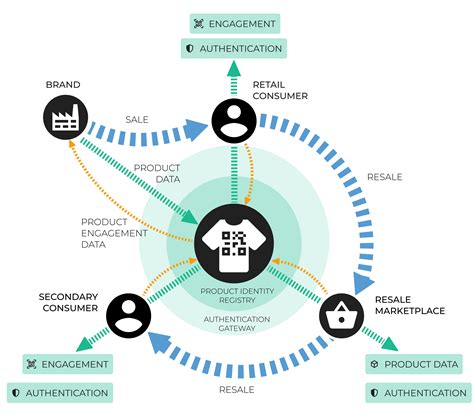 Resale Sites and Authentication 